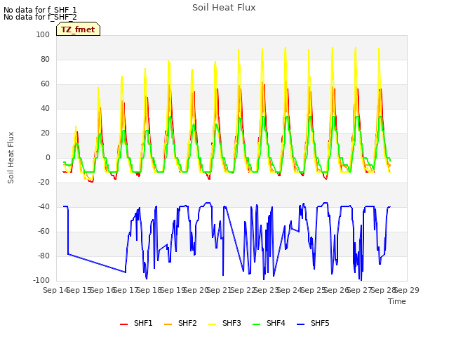 plot of Soil Heat Flux