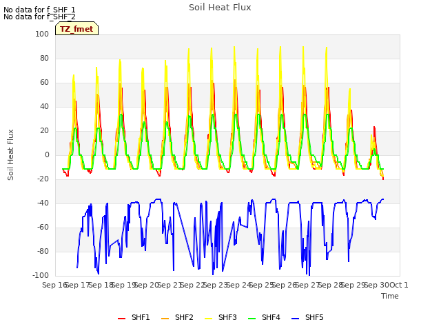 plot of Soil Heat Flux