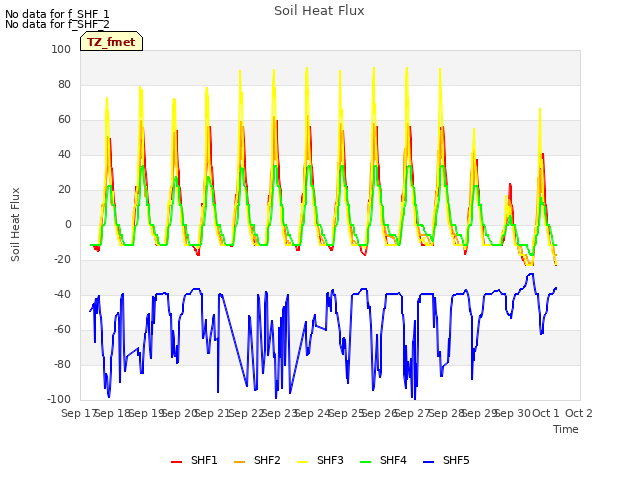 plot of Soil Heat Flux