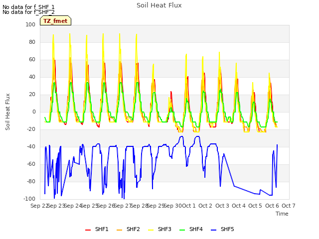 plot of Soil Heat Flux