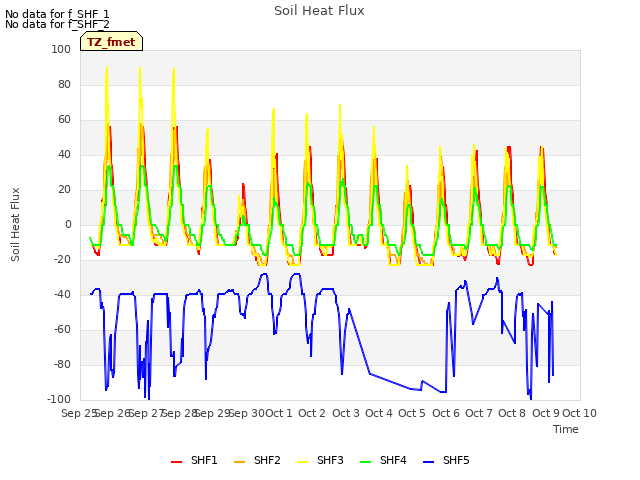 plot of Soil Heat Flux