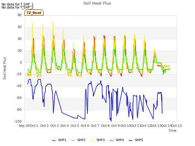 plot of Soil Heat Flux