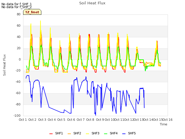 plot of Soil Heat Flux