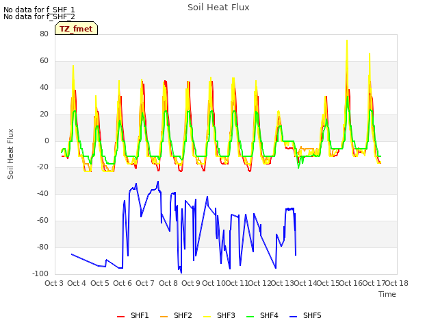 plot of Soil Heat Flux