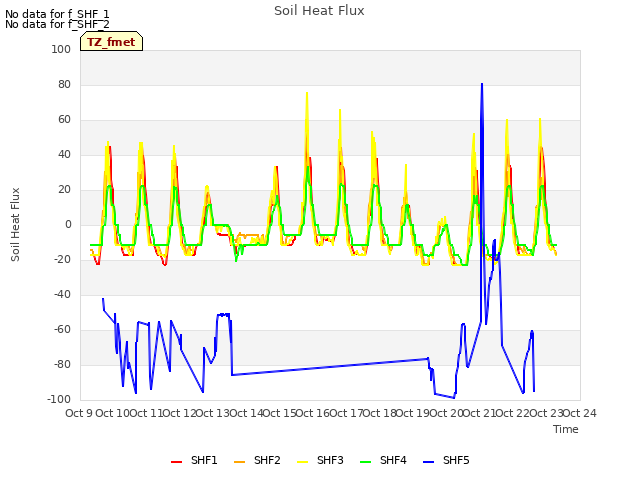 plot of Soil Heat Flux