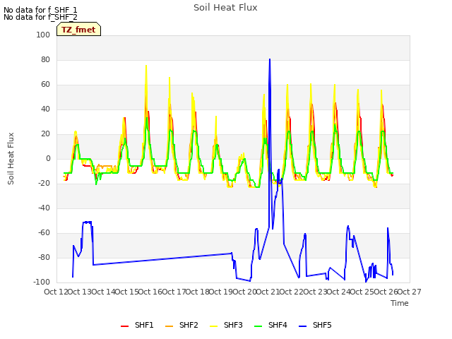 plot of Soil Heat Flux