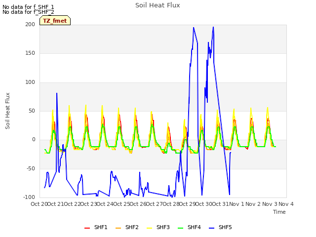 plot of Soil Heat Flux