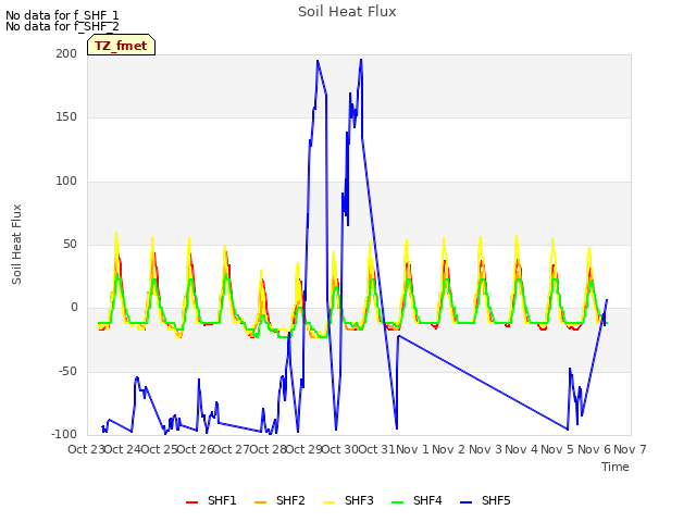 plot of Soil Heat Flux