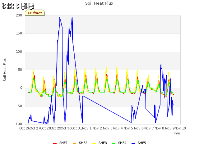 plot of Soil Heat Flux