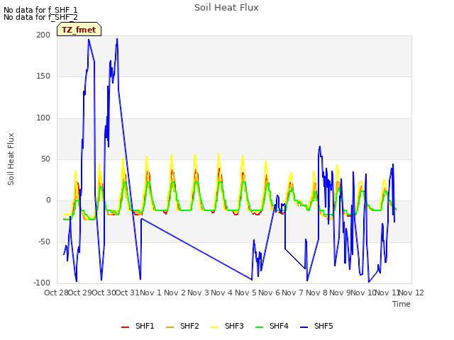 plot of Soil Heat Flux