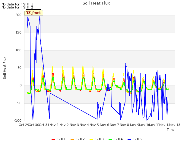 plot of Soil Heat Flux