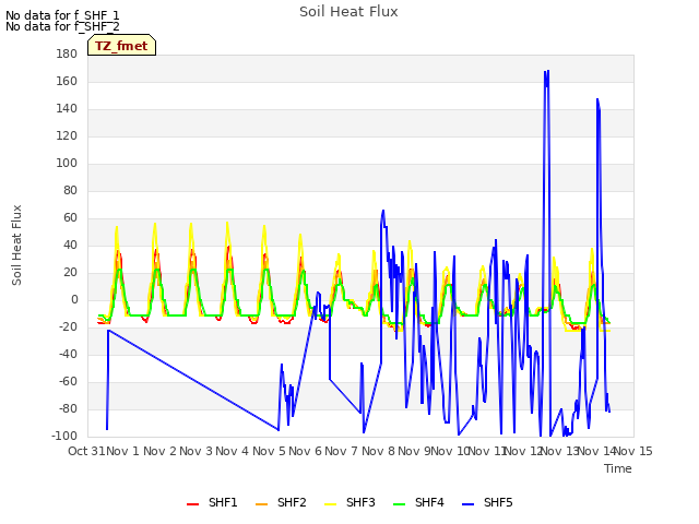 plot of Soil Heat Flux