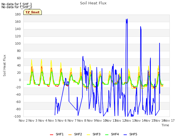 plot of Soil Heat Flux