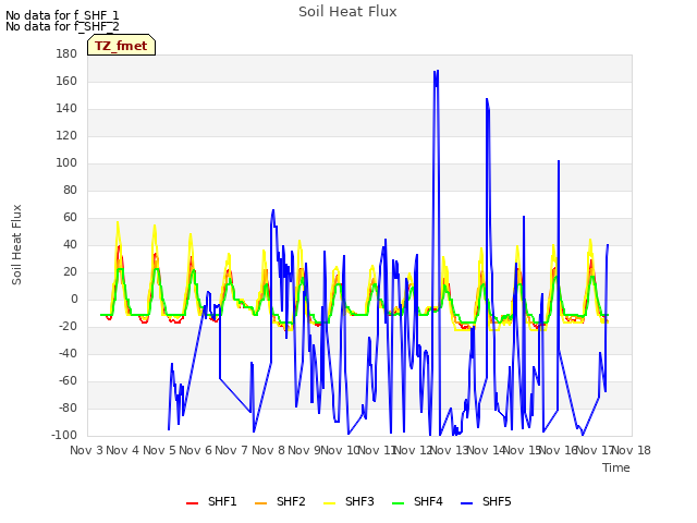 plot of Soil Heat Flux