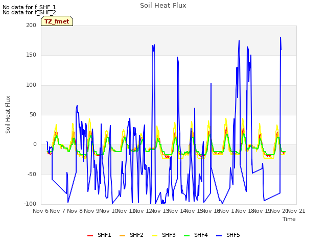 plot of Soil Heat Flux