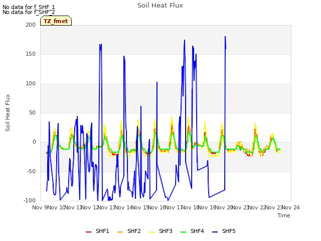 plot of Soil Heat Flux