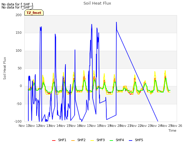 plot of Soil Heat Flux