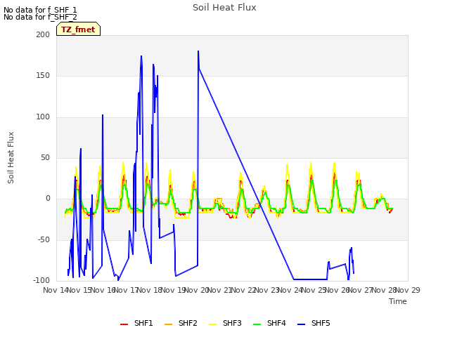 plot of Soil Heat Flux