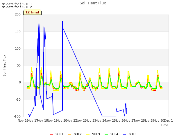 plot of Soil Heat Flux