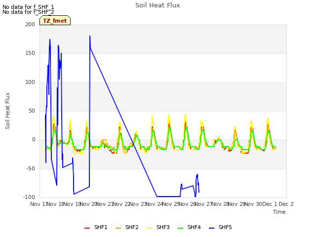 plot of Soil Heat Flux