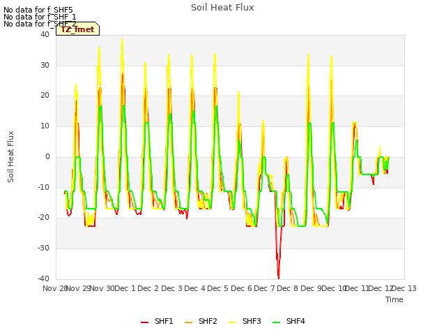 plot of Soil Heat Flux