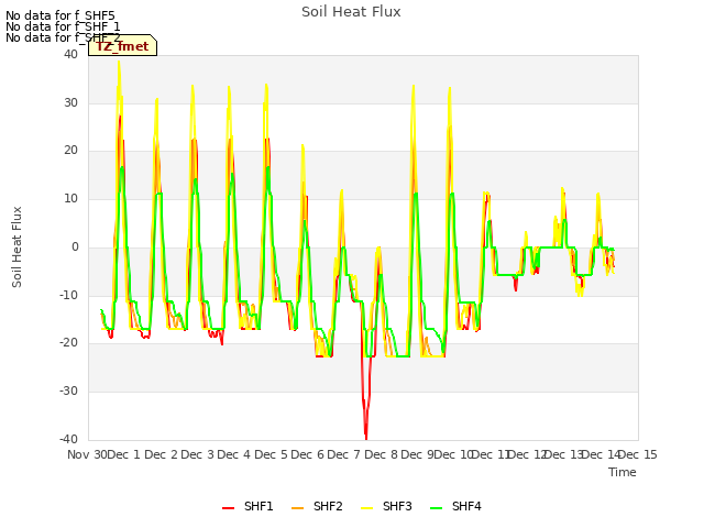 plot of Soil Heat Flux