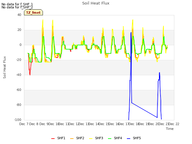 plot of Soil Heat Flux