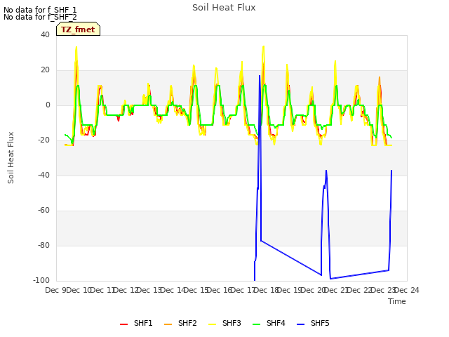 plot of Soil Heat Flux