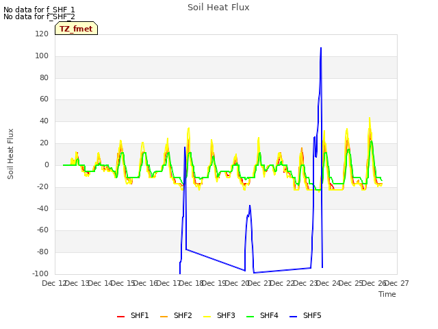 plot of Soil Heat Flux