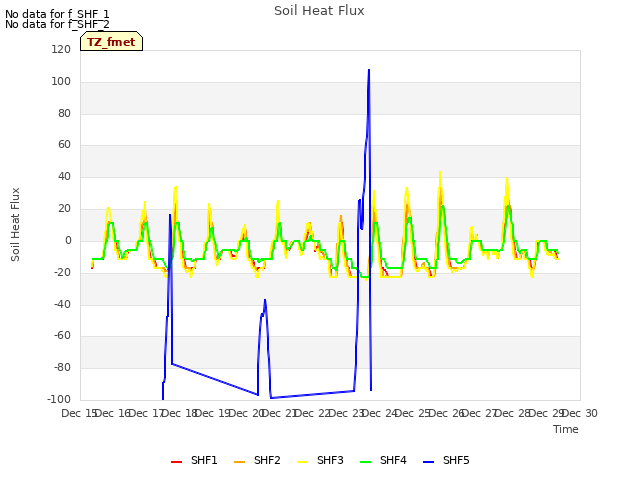 plot of Soil Heat Flux