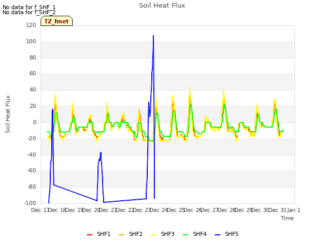 plot of Soil Heat Flux