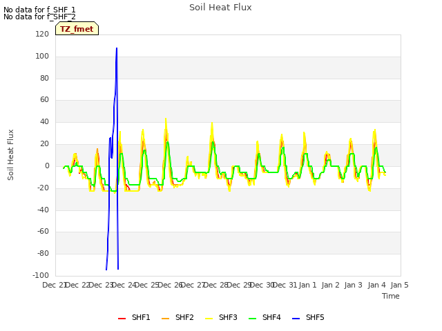 plot of Soil Heat Flux