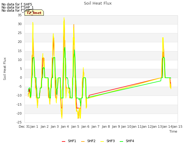 plot of Soil Heat Flux