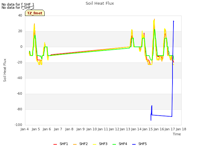 plot of Soil Heat Flux