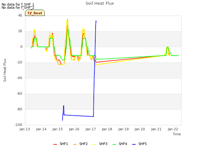 plot of Soil Heat Flux