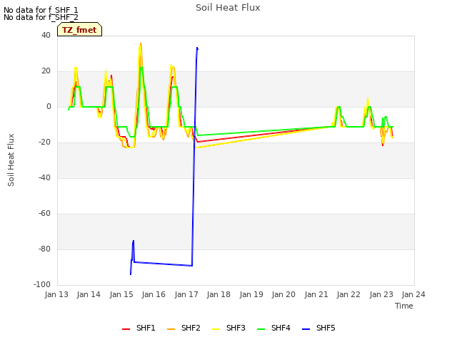 plot of Soil Heat Flux