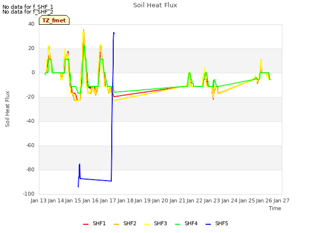 plot of Soil Heat Flux