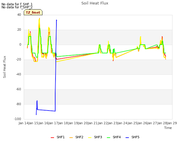 plot of Soil Heat Flux