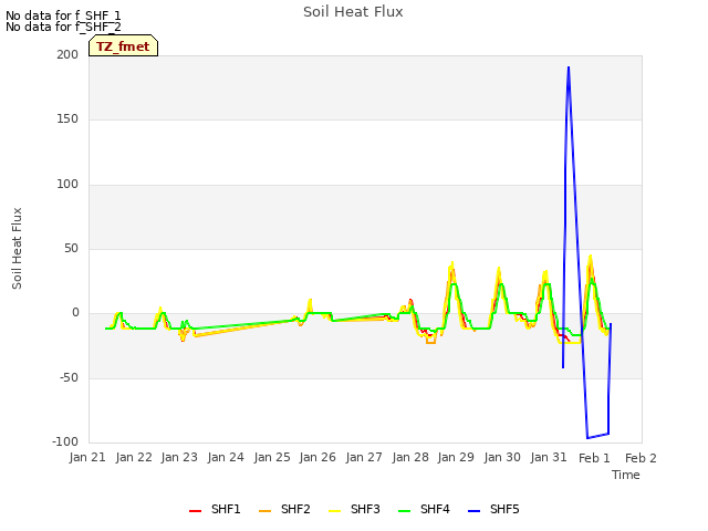 plot of Soil Heat Flux