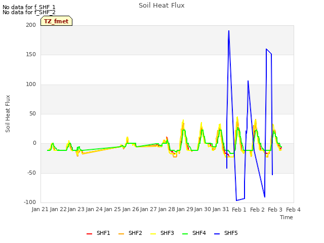 plot of Soil Heat Flux