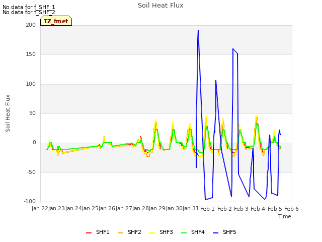 plot of Soil Heat Flux