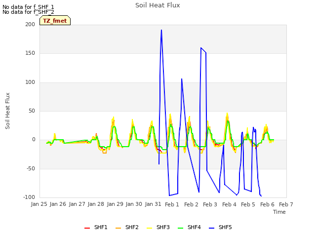 plot of Soil Heat Flux