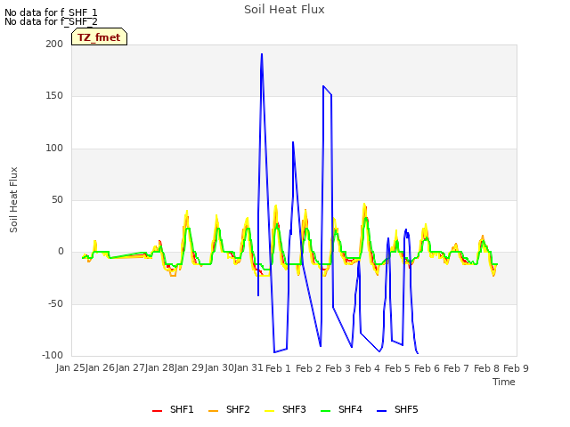 plot of Soil Heat Flux