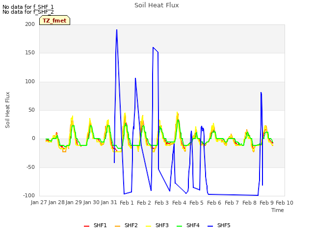 plot of Soil Heat Flux