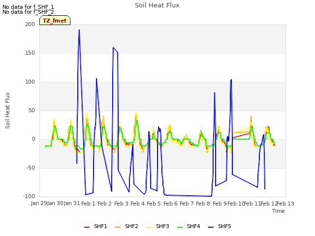plot of Soil Heat Flux