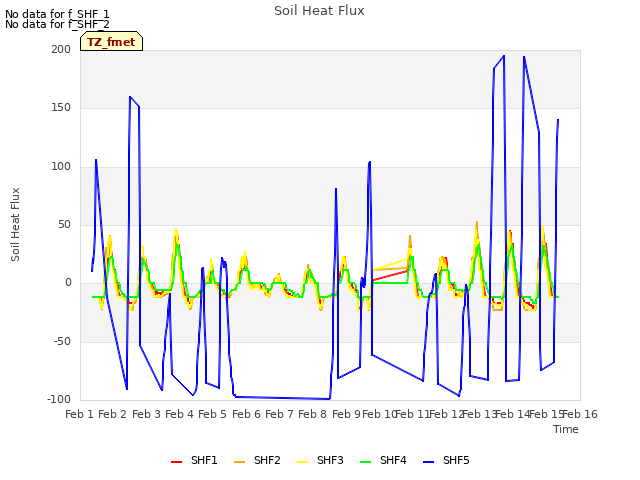 plot of Soil Heat Flux