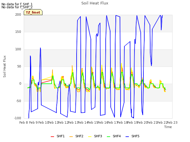 plot of Soil Heat Flux