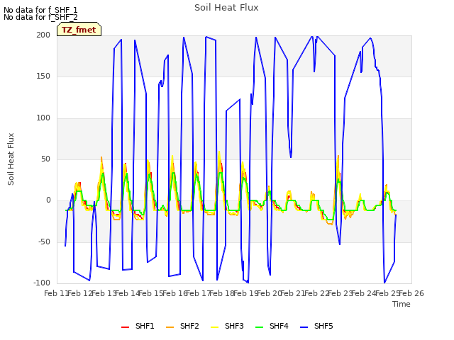 plot of Soil Heat Flux