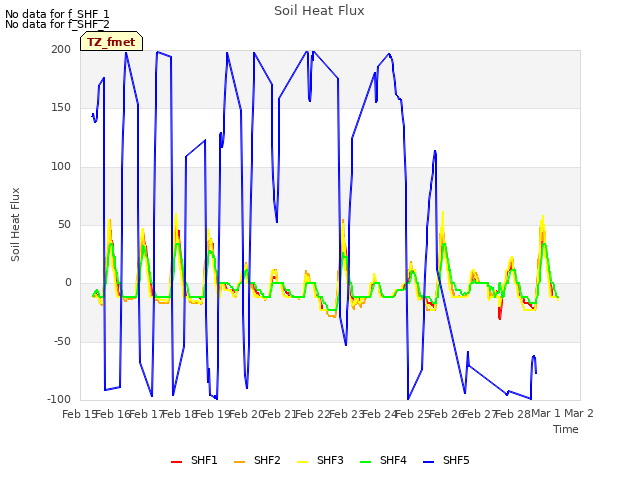 plot of Soil Heat Flux