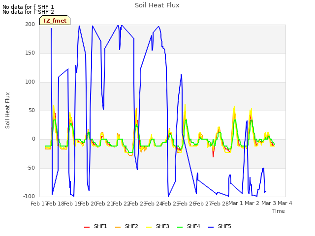 plot of Soil Heat Flux